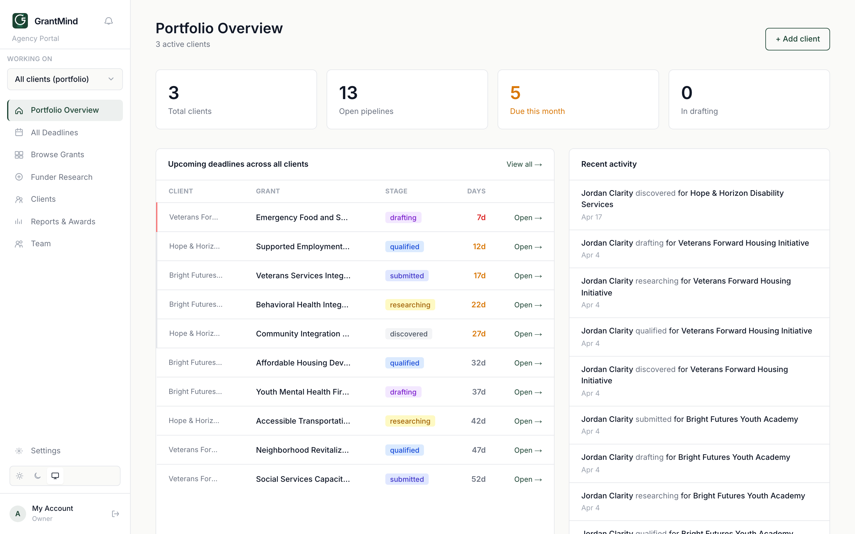 Agency portfolio overview with multiple clients